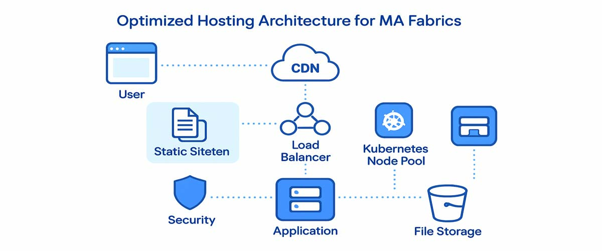 E-commerce hosting architecture diagram