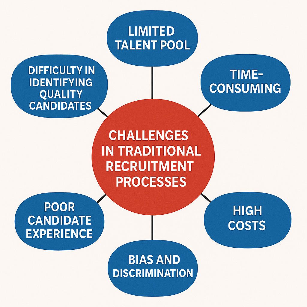 Traditional recruitment challenges diagram