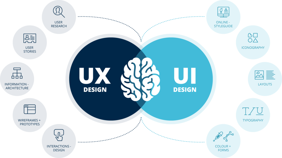 Importance of UX design for businesses